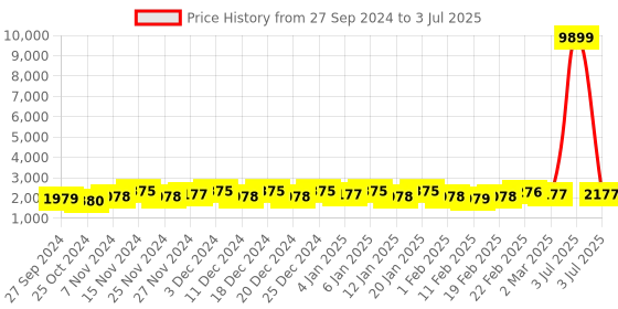 myntra.com Kuber Industries White & Grey 8 Pieces Printed Foldable Multi-Utility Organisers kuber industries Price History Graph from 27 Sep 2024 to 3 Jul 2025