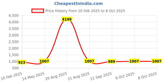 myntra.com Kuber Industries White & Grey 8 Pieces Succulent Artificial Plants With Pots kuber industries Price History Graph from 10 Feb 2025 to 8 Oct 2025