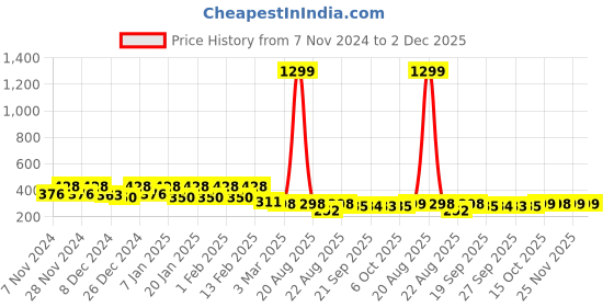myntra.com Kuber Industries White & Grey Checked Foldable Cotton Laundry Bags 60 l kuber industries Price History Graph from 7 Nov 2024 to 2 Dec 2025