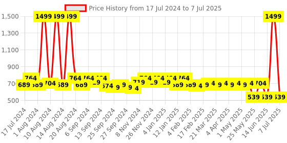 myntra.com Kuber Industries White & Grey Disney Mickey Print Foldable Organiser Basket With Lid kuber industries Price History Graph from 17 Jul 2024 to 7 Jul 2025