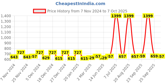 myntra.com Kuber Industries White & Grey Floral 2.26 m x 1.50 m Net Table Cover kuber industries Price History Graph from 7 Nov 2024 to 7 Oct 2025