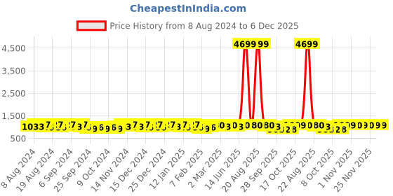 myntra.com Kuber Industries White & Grey Floral Anti-Skid Cotton 6-Seater Table Cover kuber industries Price History Graph from 8 Aug 2024 to 5 Dec 2025