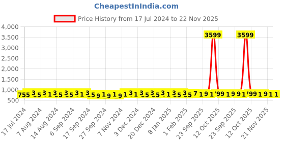 myntra.com Kuber Industries White & Grey Floral Printed Anti Skid Cotton Rectangle Table Cover kuber industries Price History Graph from 17 Jul 2024 to 21 Nov 2025