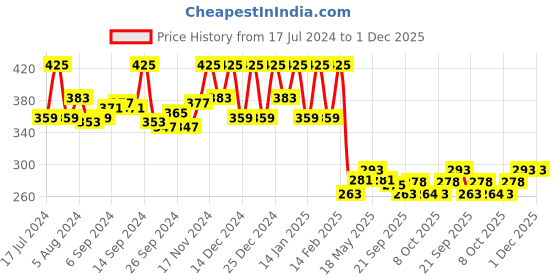 myntra.com Kuber Industries White & Grey Floral Printed Stain-Resistant Cotton 4-Seater Coffee Table Cover kuber industries Price History Graph from 17 Jul 2024 to 1 Dec 2025