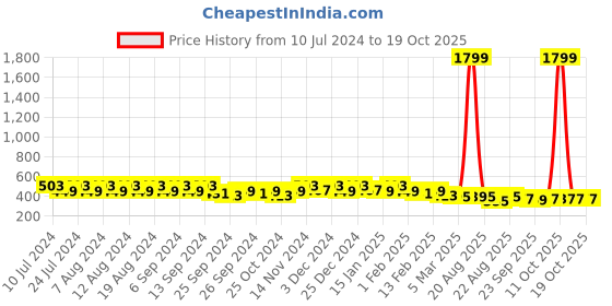 myntra.com Kuber Industries White & Grey Floral Table Runners kuber industries Price History Graph from 10 Jul 2024 to 18 Oct 2025