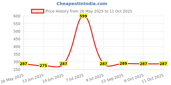 myntra.com Kuber Industries White & Grey Geometric Printed Anti-Skid 2-Seater Table Cover kuber industries Price History Graph from 26 May 2025 to 10 Oct 2025