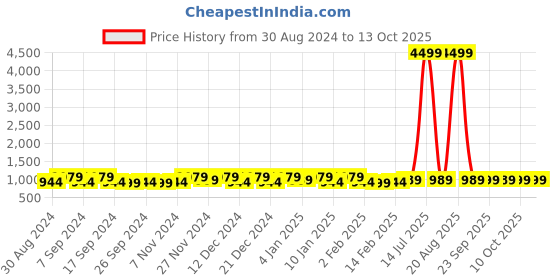 myntra.com Kuber Industries White & Grey Graphic 160 TC Cotton King Bedsheet with 2 Pillow Covers kuber industries Price History Graph from 30 Aug 2024 to 13 Oct 2025
