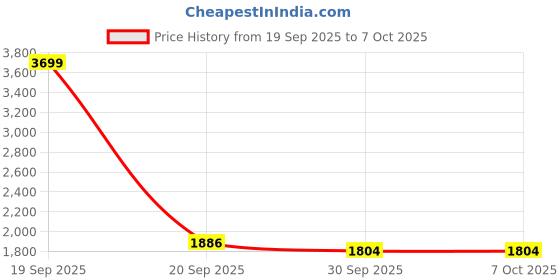 myntra.com Kuber Industries White & Grey MDF Wooden Wall Mount Foldable Study Table kuber industries Price History Graph from 19 Sep 2025 to 7 Oct 2025