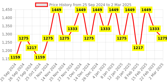myntra.com Kuber Industries White & Grey Multi-Utility Organisers kuber industries Price History Graph from 25 Sep 2024 to 2 Mar 2025