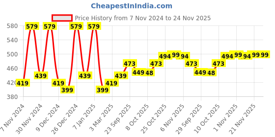 myntra.com Kuber Industries White & Grey Printed 4 Pieces 2 Seater Sofa Cover kuber industries Price History Graph from 7 Nov 2024 to 23 Nov 2025