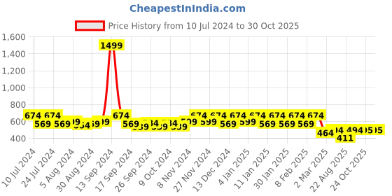 myntra.com Kuber Industries White & Grey Printed 6 Seater Cotton Table Cover kuber industries Price History Graph from 10 Jul 2024 to 30 Oct 2025