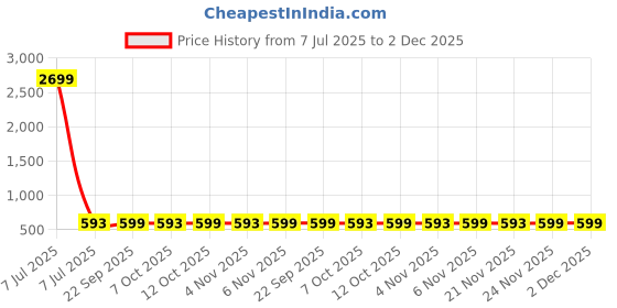 myntra.com Kuber Industries White & Grey Printed Cotton 5 Piece Sofa Cover kuber industries Price History Graph from 7 Jul 2025 to 2 Dec 2025