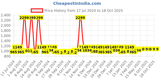 myntra.com Kuber Industries White & Grey Printed Cotton Breathable Therapedic Pillow kuber industries Price History Graph from 17 Jul 2024 to 18 Oct 2025