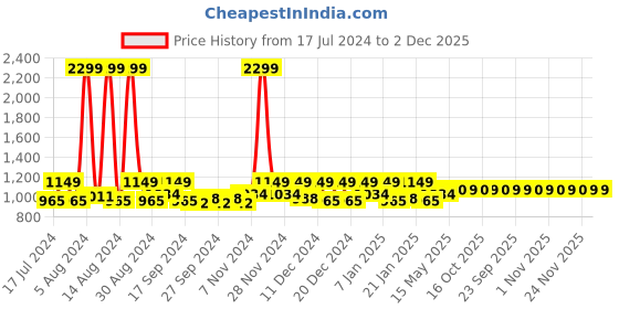 myntra.com Kuber Industries White & Grey Printed Cotton Breathable Travel Pillow kuber industries Price History Graph from 17 Jul 2024 to 2 Dec 2025