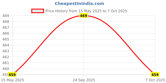 myntra.com Kuber Industries White & Grey Printed Cotton Sofa Cover kuber industries Price History Graph from 15 May 2025 to 7 Oct 2025