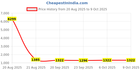 myntra.com Kuber Industries White & Grey Printed Cotton Sofa Cover kuber industries Price History Graph from 20 Aug 2025 to 9 Oct 2025