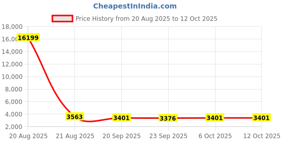 myntra.com Kuber Industries White & Grey Printed Cotton Sofa Cover With Arms kuber industries Price History Graph from 20 Aug 2025 to 11 Oct 2025