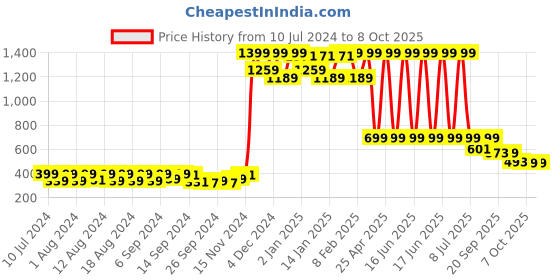 myntra.com Kuber Industries White & Grey Printed Cotton Table Cover kuber industries Price History Graph from 10 Jul 2024 to 8 Oct 2025