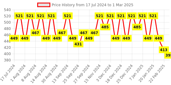 myntra.com Kuber Industries White &  Grey Printed Drawer Organiser kuber industries Price History Graph from 17 Jul 2024 to 1 Mar 2025
