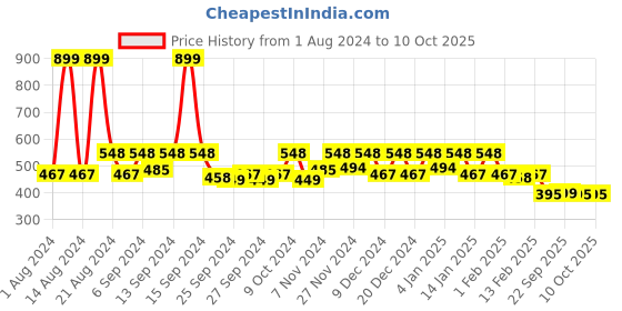 myntra.com Kuber Industries White & Grey Printed EVA BPA Free Shelf Liner kuber industries Price History Graph from 1 Aug 2024 to 9 Oct 2025
