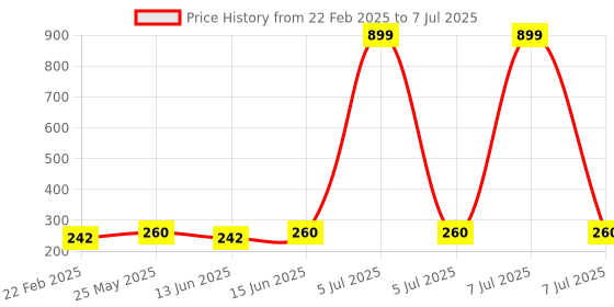 myntra.com Kuber Industries White & Grey Printed Foldable Drawer Organiser Transparent Lid kuber industries Price History Graph from 22 Feb 2025 to 7 Jul 2025