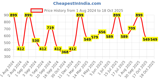 myntra.com Kuber Industries White & Grey Printed Water-Proof Shower Curtain kuber industries Price History Graph from 1 Aug 2024 to 18 Oct 2025