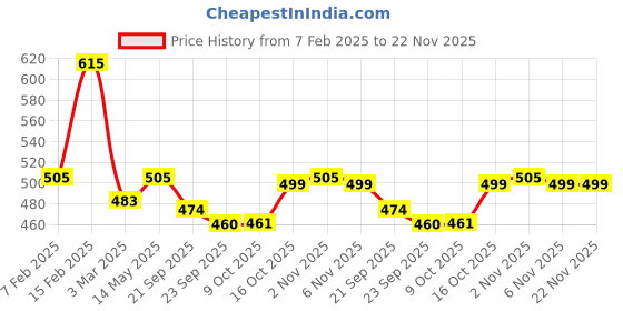 myntra.com Kuber Industries White & Grey Set of 10 Printed Pure Cotton Five Seater Sofa Covers kuber industries Price History Graph from 7 Feb 2025 to 22 Nov 2025