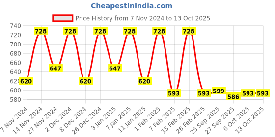 myntra.com Kuber Industries White & Grey Set Of 2 Geometric Printed 3-Seater Sofa Covers kuber industries Price History Graph from 7 Nov 2024 to 13 Oct 2025