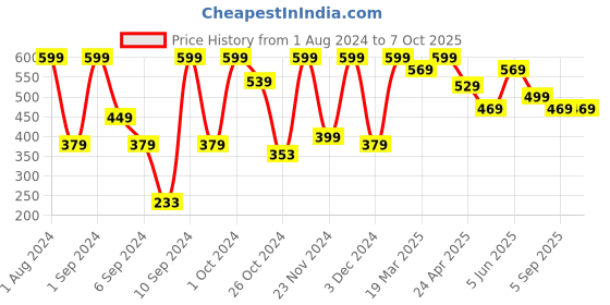 myntra.com Kuber Industries White & Grey Textured Multi Purpose Storage Basket kuber industries Price History Graph from 1 Aug 2024 to 7 Oct 2025