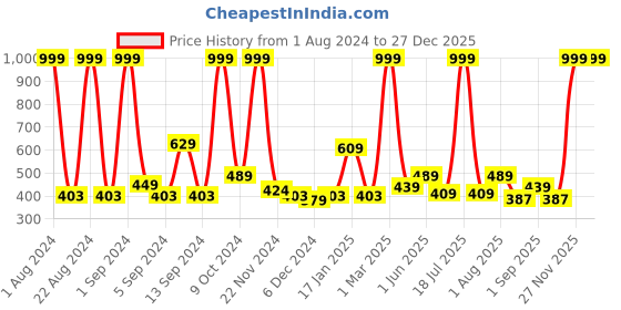 myntra.com Kuber Industries White & Grey,Blue 4 Pieces Soap Dish Bathroom Accessories kuber industries Price History Graph from 1 Aug 2024 to 27 Dec 2025