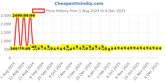 myntra.com Kuber Industries White & Maroon 12 Pieces Reusable Saree Organisers kuber industries Price History Graph from 1 Aug 2024 to 4 Dec 2025