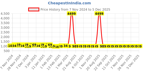 myntra.com Kuber Industries White & Maroon 2-Pcs Printed Foldable Dustproof Laundry Bags 75L kuber industries Price History Graph from 7 Nov 2024 to 5 Dec 2025