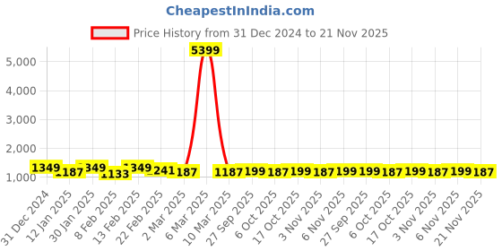 myntra.com Kuber Industries White & Maroon 3 Pieces Geometric Printed Sheer Door Curtains kuber industries Price History Graph from 31 Dec 2024 to 21 Nov 2025
