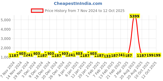 myntra.com Kuber Industries White & Maroon 3 Pieces Geometric Printed Shelf Liner Organisers kuber industries Price History Graph from 7 Nov 2024 to 10 Oct 2025