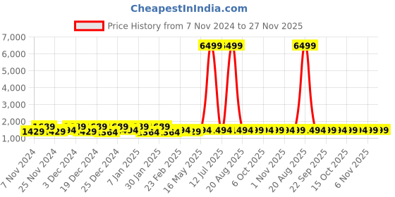 myntra.com Kuber Industries White & Maroon 3 Pieces Printed Laundry Bag kuber industries Price History Graph from 7 Nov 2024 to 27 Nov 2025
