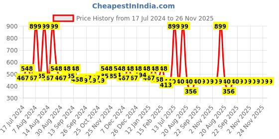 myntra.com Kuber Industries White & Maroon 3 Pieces Printed Storage Organisers kuber industries Price History Graph from 17 Jul 2024 to 25 Nov 2025