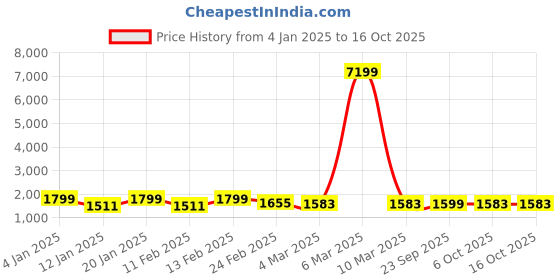 myntra.com Kuber Industries White & Maroon 4 Pieces Geometric Printed Sheer Door Curtains kuber industries Price History Graph from 4 Jan 2025 to 16 Oct 2025
