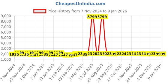 myntra.com Kuber Industries White & Maroon 4 Pieces Printed Dustproof Laundry Bags kuber industries Price History Graph from 7 Nov 2024 to 7 Jan 2026