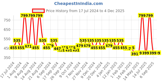 myntra.com Kuber Industries White & Maroon 6 Pcs Paisley Printed Non-Woven Foldable Saree Organizers kuber industries Price History Graph from 17 Jul 2024 to 3 Dec 2025