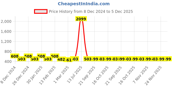 myntra.com Kuber Industries White & Maroon Geometric Sheer Door Curtain kuber industries Price History Graph from 8 Dec 2024 to 5 Dec 2025