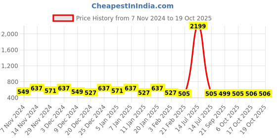 myntra.com Kuber Industries White & Maroon Printed Shelf Liner Organisers kuber industries Price History Graph from 7 Nov 2024 to 18 Oct 2025