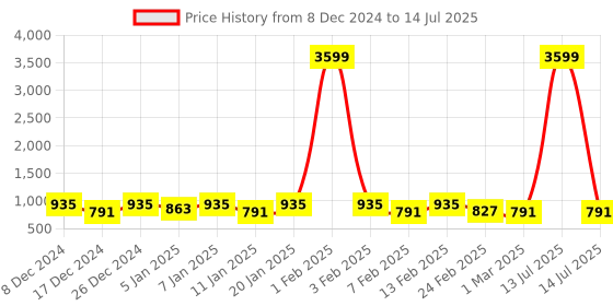 myntra.com Kuber Industries White & Maroon Set of 2 Geometric Sheer Door Curtain kuber industries Price History Graph from 8 Dec 2024 to 14 Jul 2025