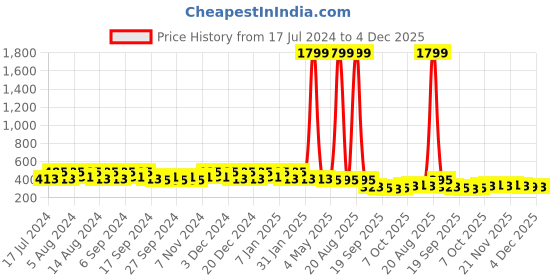 myntra.com Kuber Industries White & Mint Green 4 Pieces Textured Hanging Planter kuber industries Price History Graph from 17 Jul 2024 to 4 Dec 2025