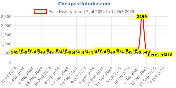 myntra.com Kuber Industries White & Mint Green 6 Pieces Textured Hanging Planters kuber industries Price History Graph from 17 Jul 2024 to 14 Oct 2025
