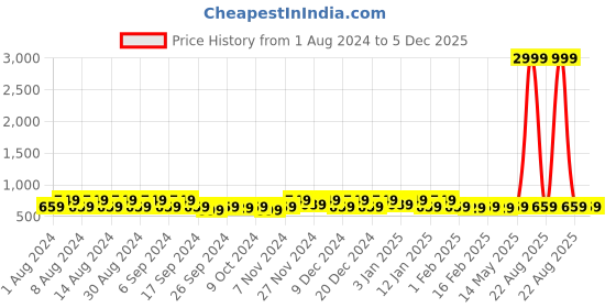 myntra.com Kuber Industries White & Mustard 2 Pieces Striped Cotton 150 GSM Bath Towel kuber industries Price History Graph from 1 Aug 2024 to 5 Dec 2025
