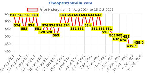 myntra.com Kuber Industries White & Navy Blue 2 Pieces Printed Wardrobe Multi-Utility Organisers kuber industries Price History Graph from 14 Aug 2024 to 14 Oct 2025