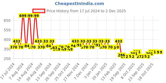 myntra.com Kuber Industries White & Navy Blue 3 Pcs Single Hook Plant Container Pots kuber industries Price History Graph from 17 Jul 2024 to 2 Dec 2025