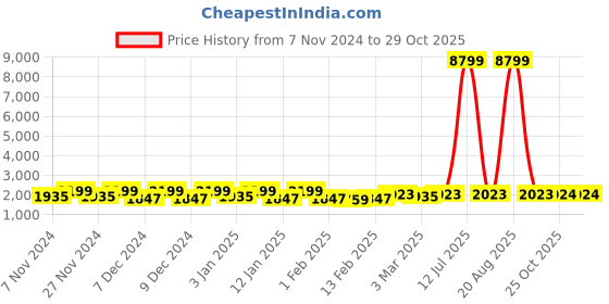myntra.com Kuber Industries  White & Navy Blue 4 Pieces Printed Foldable Laundry Bags kuber industries Price History Graph from 7 Nov 2024 to 29 Oct 2025