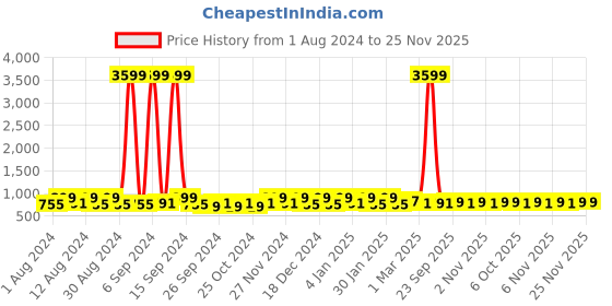 myntra.com Kuber Industries White & Navy Blue Marvel Printed 3 Pcs Multi-Utility Organisers 33 LTR kuber industries Price History Graph from 1 Aug 2024 to 25 Nov 2025