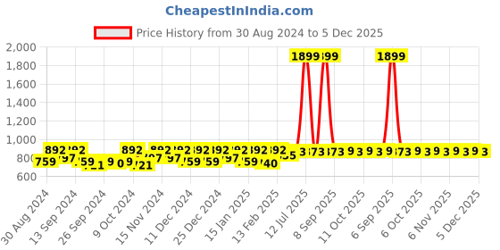 myntra.com Kuber Industries White & Orange 12 Pieces Printed Saree Organizers kuber industries Price History Graph from 30 Aug 2024 to 5 Dec 2025